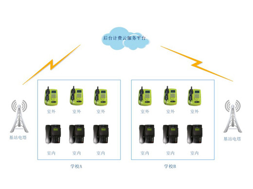 4G校園公話后臺計費管理系統(tǒng)